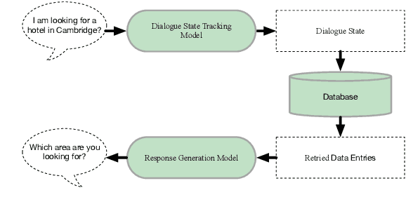 Figure 2 for DIALIGHT: Lightweight Multilingual Development and Evaluation of Task-Oriented Dialogue Systems with Large Language Models