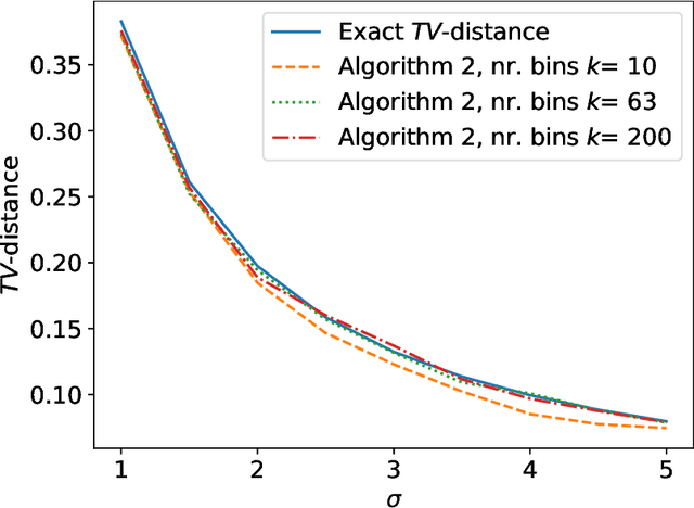 Figure 4 for Black Box Differential Privacy Auditing Using Total Variation Distance