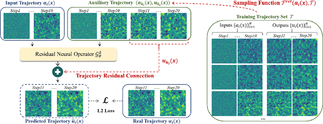 Figure 1 for DeltaPhi: Learning Physical Trajectory Residual for PDE Solving