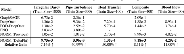 Figure 2 for DeltaPhi: Learning Physical Trajectory Residual for PDE Solving