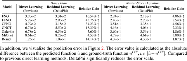 Figure 4 for DeltaPhi: Learning Physical Trajectory Residual for PDE Solving