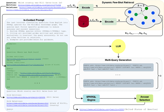 Figure 1 for Dynamic Few-Shot Learning for Knowledge Graph Question Answering