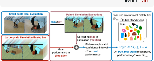 Figure 1 for Reliable and Scalable Robot Policy Evaluation with Imperfect Simulators