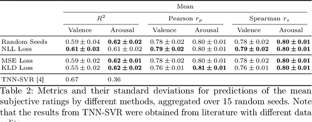 Figure 3 for Uncertainty Estimation in the Real World: A Study on Music Emotion Recognition