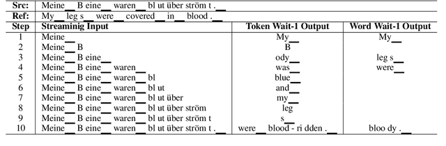 Figure 4 for Enhanced Simultaneous Machine Translation with Word-level Policies