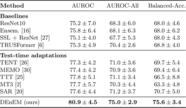 Figure 2 for Calibrated Diverse Ensemble Entropy Minimization for Robust Test-Time Adaptation in Prostate Cancer Detection