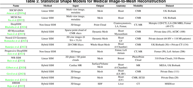 Figure 4 for From Pixels to Polygons: A Survey of Deep Learning Approaches for Medical Image-to-Mesh Reconstruction