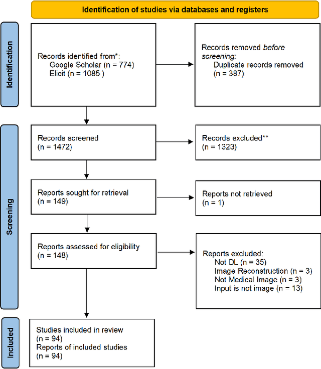 Figure 3 for From Pixels to Polygons: A Survey of Deep Learning Approaches for Medical Image-to-Mesh Reconstruction