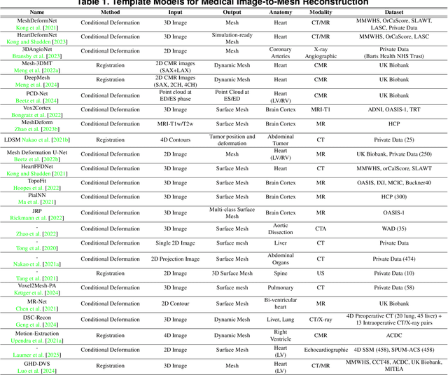 Figure 2 for From Pixels to Polygons: A Survey of Deep Learning Approaches for Medical Image-to-Mesh Reconstruction
