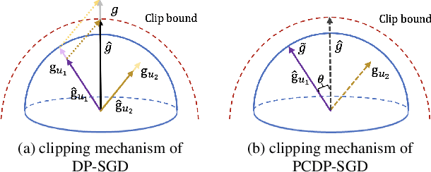 Figure 1 for PCDP-SGD: Improving the Convergence of Differentially Private SGD via Projection in Advance