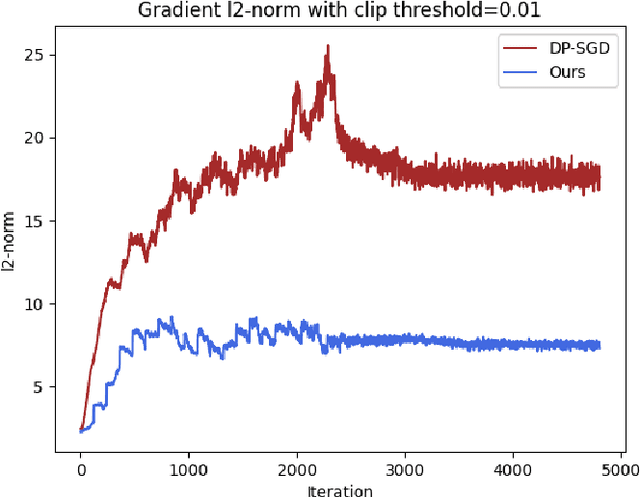 Figure 4 for PCDP-SGD: Improving the Convergence of Differentially Private SGD via Projection in Advance