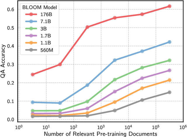 Figure 1 for Large Language Models Struggle to Learn Long-Tail Knowledge