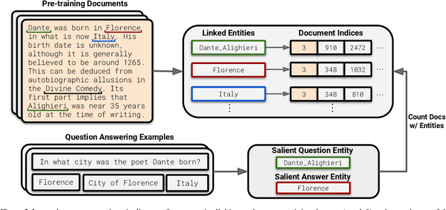 Figure 3 for Large Language Models Struggle to Learn Long-Tail Knowledge
