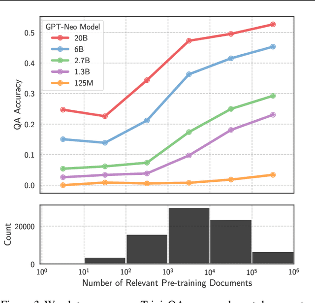 Figure 4 for Large Language Models Struggle to Learn Long-Tail Knowledge