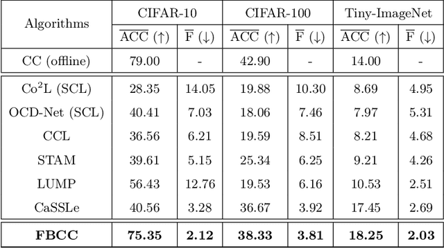 Figure 2 for Forward-Backward Knowledge Distillation for Continual Clustering