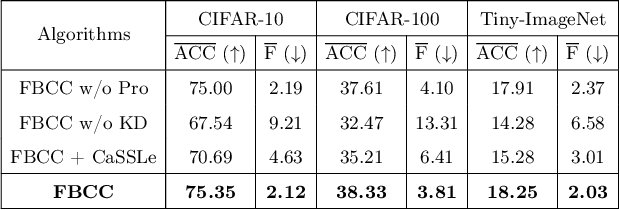 Figure 3 for Forward-Backward Knowledge Distillation for Continual Clustering