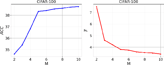 Figure 4 for Forward-Backward Knowledge Distillation for Continual Clustering