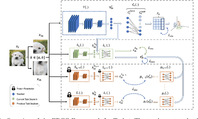Figure 1 for Forward-Backward Knowledge Distillation for Continual Clustering