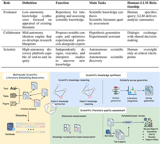 Figure 4 for The Evolving Role of Large Language Models in Scientific Innovation: Evaluator, Collaborator, and Scientist