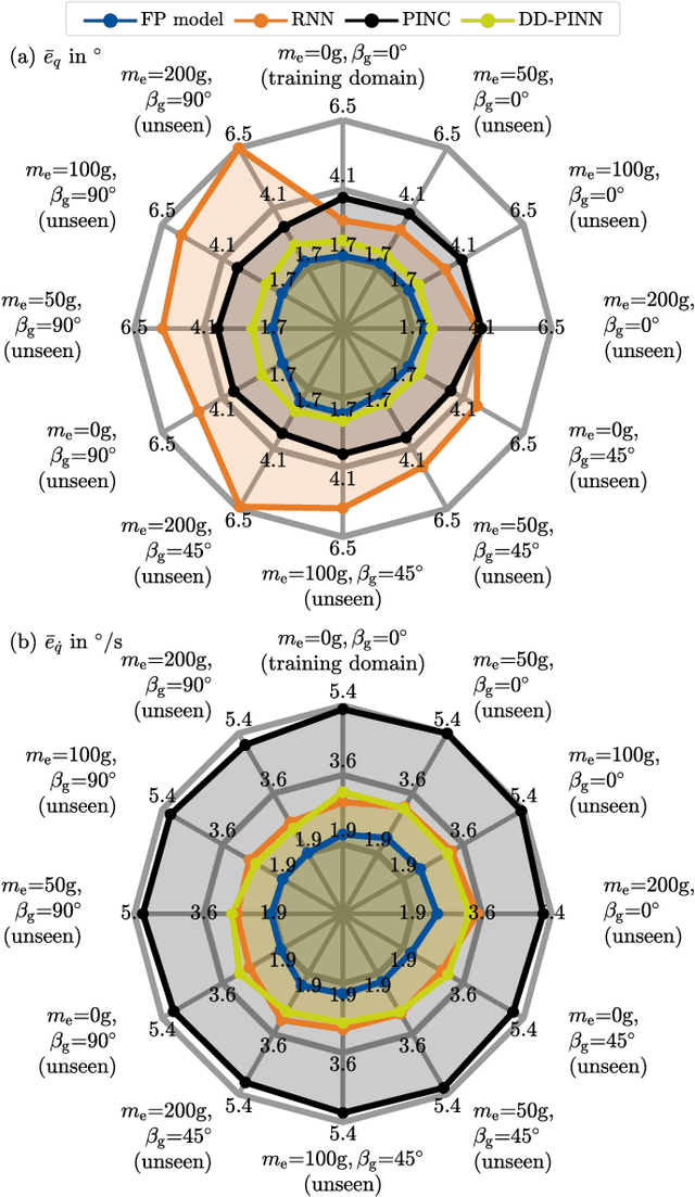 Figure 3 for Generalizable and Fast Surrogates: Model Predictive Control of Articulated Soft Robots using Physics-Informed Neural Networks