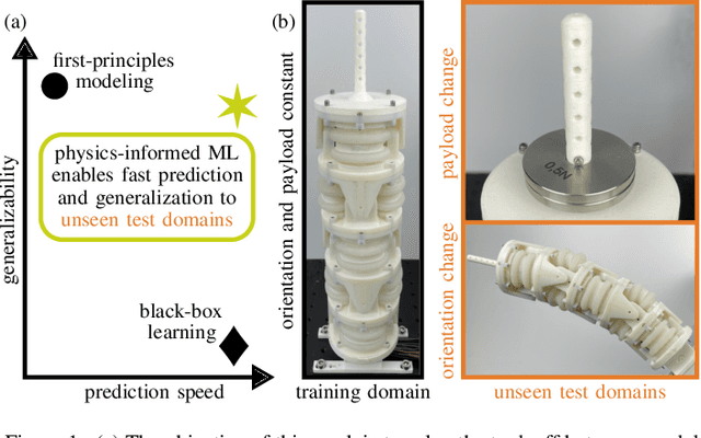 Figure 1 for Generalizable and Fast Surrogates: Model Predictive Control of Articulated Soft Robots using Physics-Informed Neural Networks