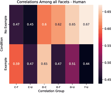 Figure 1 for How do Humans and Language Models Reason About Creativity? A Comparative Analysis