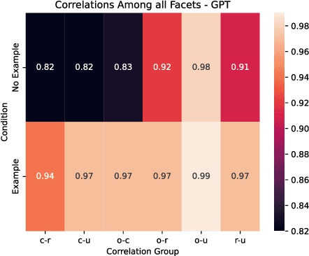 Figure 3 for How do Humans and Language Models Reason About Creativity? A Comparative Analysis