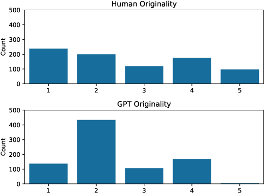 Figure 4 for How do Humans and Language Models Reason About Creativity? A Comparative Analysis