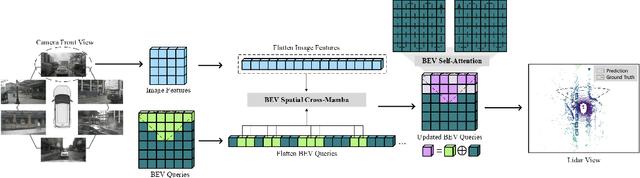 Figure 1 for MamBEV: Enabling State Space Models to Learn Birds-Eye-View Representations