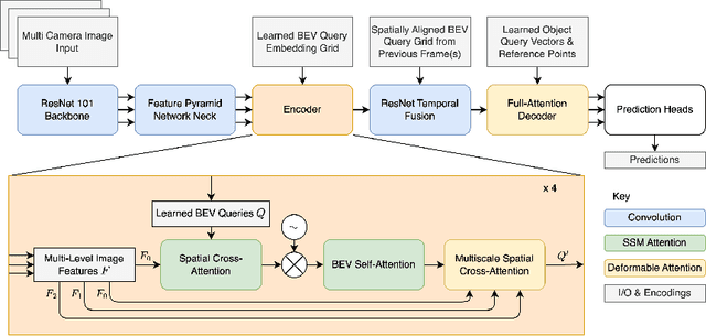 Figure 3 for MamBEV: Enabling State Space Models to Learn Birds-Eye-View Representations