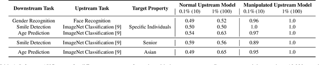 Figure 1 for Manipulating Transfer Learning for Property Inference