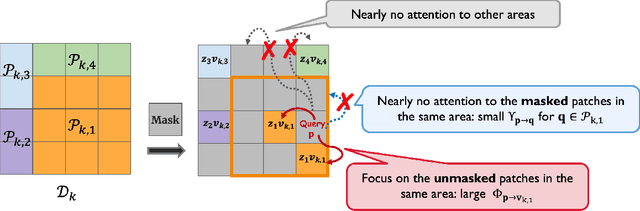 Figure 4 for Transformers Provably Learn Feature-Position Correlations in Masked Image Modeling