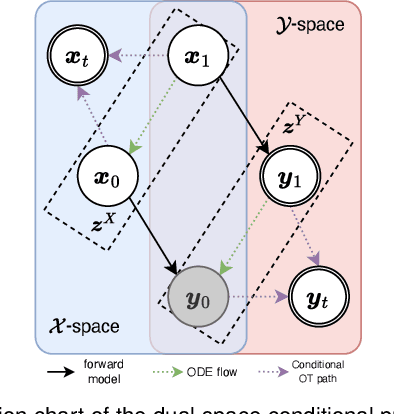 Figure 1 for UPMRI: Unsupervised Parallel MRI Reconstruction via Projected Conditional Flow Matching