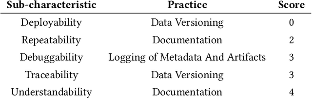 Figure 2 for Best Practices for Machine Learning Systems: An Industrial Framework for Analysis and Optimization