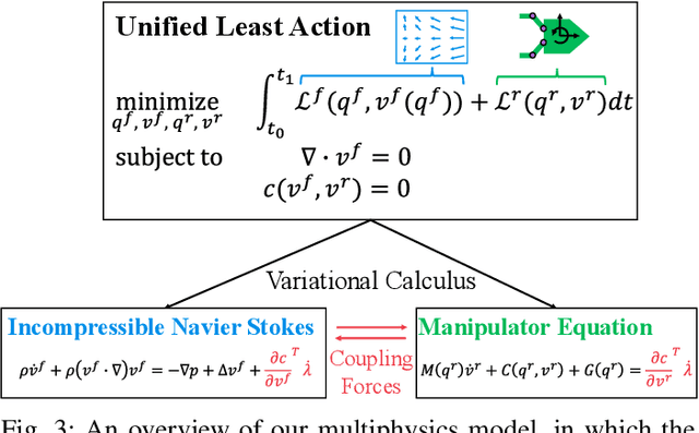 Figure 4 for A Unified Framework for Simulating Strongly-Coupled Fluid-Robot Multiphysics