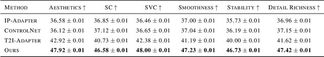 Figure 4 for VidSketch: Hand-drawn Sketch-Driven Video Generation with Diffusion Control