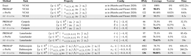 Figure 2 for On the Probabilistic Learnability of Compact Neural Network Preimage Bounds