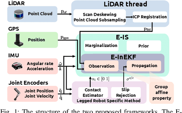 Figure 1 for Multi-Sensor Fusion for Quadruped Robot State Estimation using Invariant Filtering and Smoothing