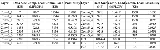 Figure 2 for Privacy-Aware Joint DNN Model Deployment and Partition Optimization for Delay-Efficient Collaborative Edge Inference