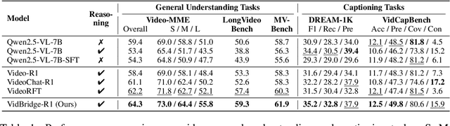 Figure 2 for VersaVid-R1: A Versatile Video Understanding and Reasoning Model from Question Answering to Captioning Tasks