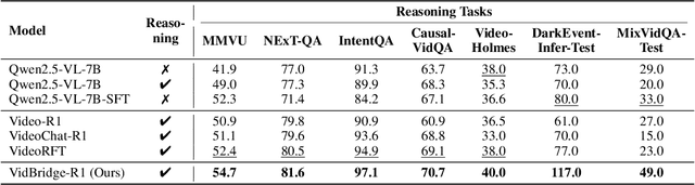 Figure 4 for VersaVid-R1: A Versatile Video Understanding and Reasoning Model from Question Answering to Captioning Tasks