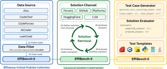 Figure 2 for EffiBench-X: A Multi-Language Benchmark for Measuring Efficiency of LLM-Generated Code