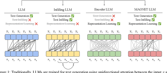 Figure 1 for MAGNET: Augmenting Generative Decoders with Representation Learning and Infilling Capabilities