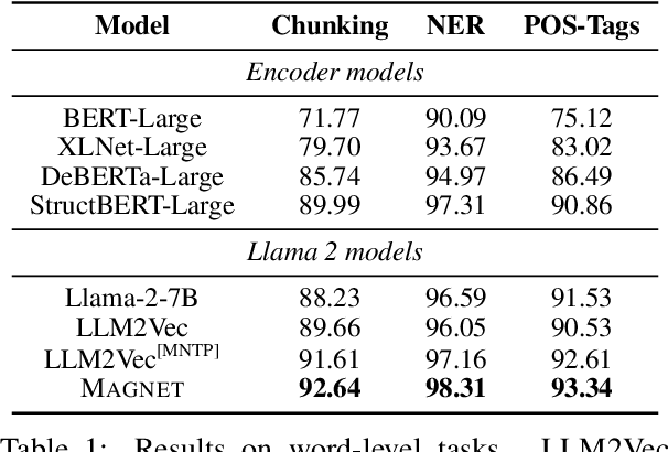 Figure 2 for MAGNET: Augmenting Generative Decoders with Representation Learning and Infilling Capabilities