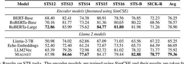 Figure 4 for MAGNET: Augmenting Generative Decoders with Representation Learning and Infilling Capabilities