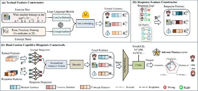 Figure 3 for A Dual-Fusion Cognitive Diagnosis Framework for Open Student Learning Environments