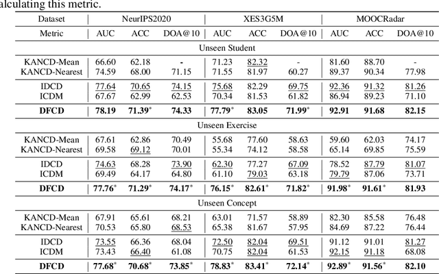 Figure 4 for A Dual-Fusion Cognitive Diagnosis Framework for Open Student Learning Environments