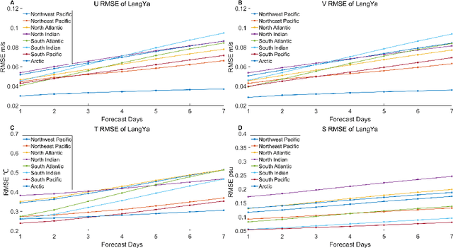 Figure 4 for LangYa: Revolutionizing Cross-Spatiotemporal Ocean Forecasting