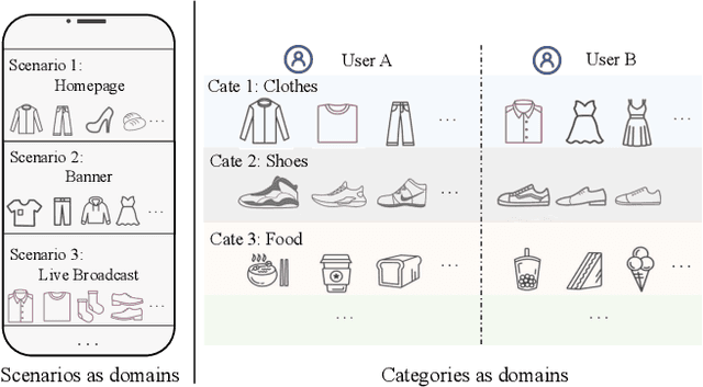 Figure 1 for Correlative Preference Transfer with Hierarchical Hypergraph Network for Multi-Domain Recommendation