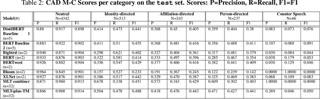Figure 4 for Meta learning with language models: Challenges and opportunities in the classification of imbalanced text